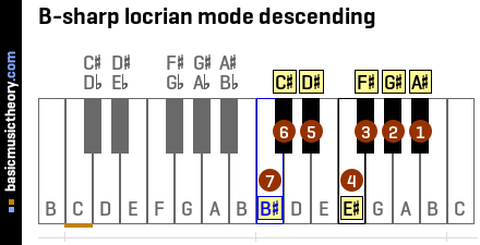 B-sharp locrian mode descending