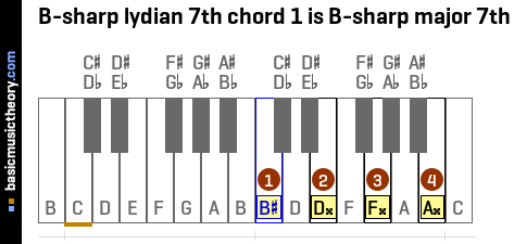 B-sharp lydian 7th chord 1 is B-sharp major 7th