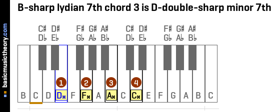 B-sharp lydian 7th chord 3 is D-double-sharp minor 7th