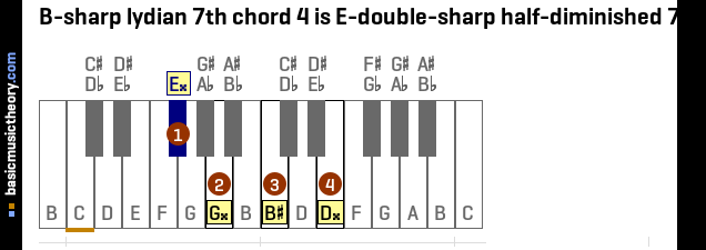 B-sharp lydian 7th chord 4 is E-double-sharp half-diminished 7th