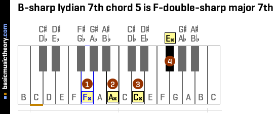 B-sharp lydian 7th chord 5 is F-double-sharp major 7th
