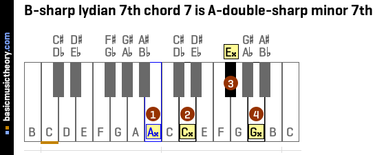 B-sharp lydian 7th chord 7 is A-double-sharp minor 7th