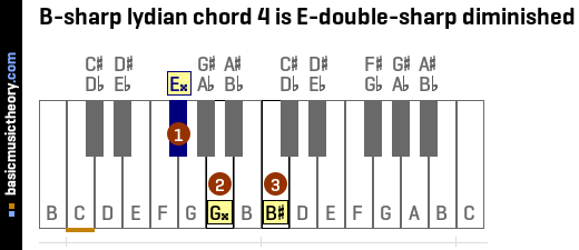 B-sharp lydian chord 4 is E-double-sharp diminished