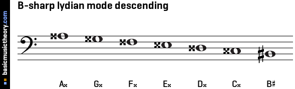 B-sharp lydian mode descending