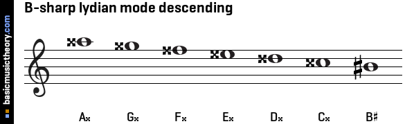 B-sharp lydian mode descending