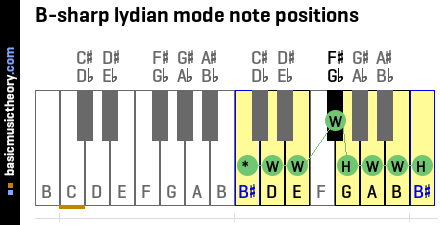B-sharp lydian mode note positions