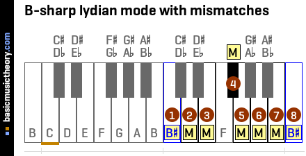 B-sharp lydian mode with mismatches