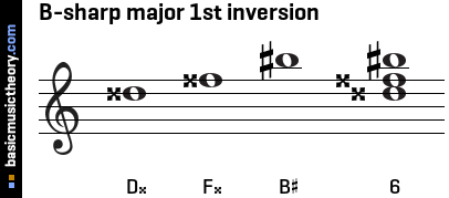 B-sharp major 1st inversion