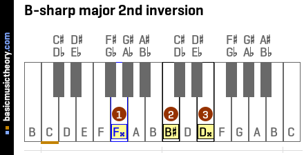 B-sharp major 2nd inversion