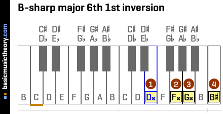 B-sharp major 6th 1st inversion