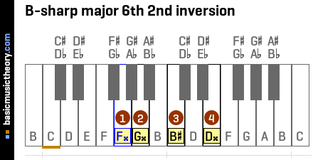 B-sharp major 6th 2nd inversion