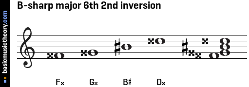 B-sharp major 6th 2nd inversion
