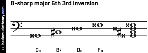B-sharp major 6th 3rd inversion