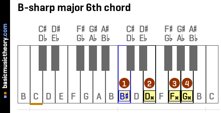 B-sharp major 6th chord