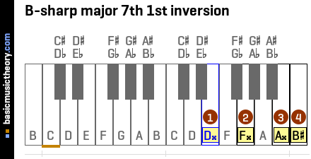 B-sharp major 7th 1st inversion