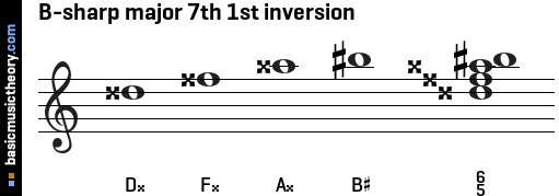 B-sharp major 7th 1st inversion