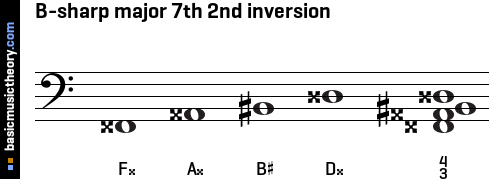 B-sharp major 7th 2nd inversion
