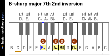 B-sharp major 7th 2nd inversion