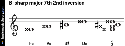 B-sharp major 7th 2nd inversion