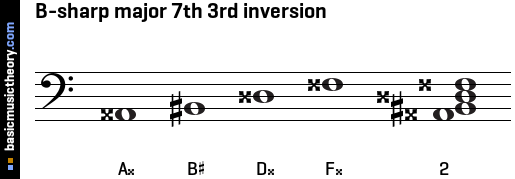 B-sharp major 7th 3rd inversion