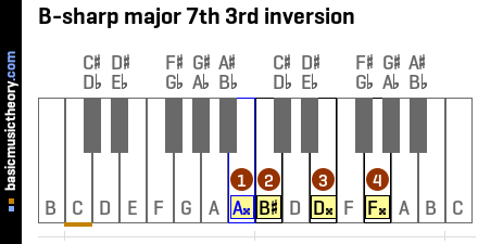 B-sharp major 7th 3rd inversion