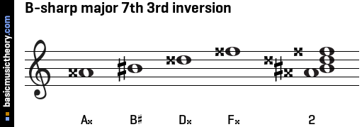 B-sharp major 7th 3rd inversion