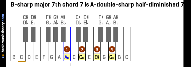 B-sharp major 7th chord 7 is A-double-sharp half-diminished 7th