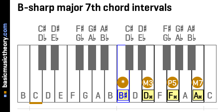 B-sharp major 7th chord intervals