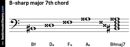 B-sharp major 7th chord