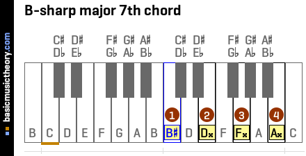 B-sharp major 7th chord