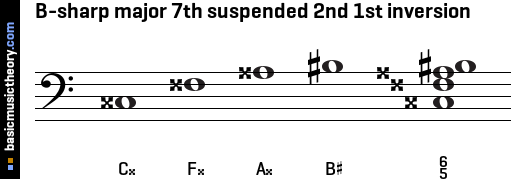 B-sharp major 7th suspended 2nd 1st inversion