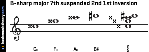 B-sharp major 7th suspended 2nd 1st inversion