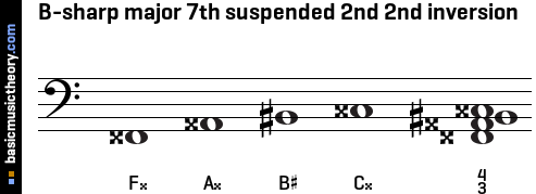 B-sharp major 7th suspended 2nd 2nd inversion