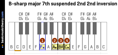 B-sharp major 7th suspended 2nd 2nd inversion