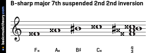 B-sharp major 7th suspended 2nd 2nd inversion