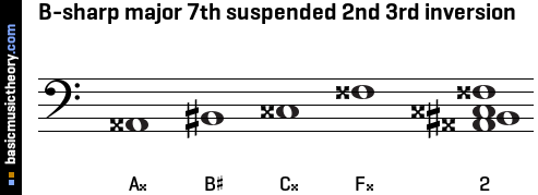 B-sharp major 7th suspended 2nd 3rd inversion