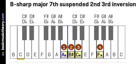 B-sharp major 7th suspended 2nd 3rd inversion