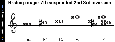 B-sharp major 7th suspended 2nd 3rd inversion