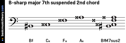 B-sharp major 7th suspended 2nd chord