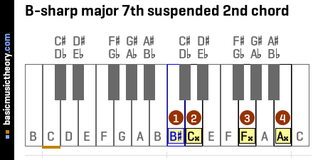 B-sharp major 7th suspended 2nd chord