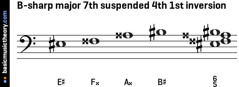 B-sharp major 7th suspended 4th 1st inversion