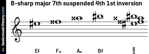 B-sharp major 7th suspended 4th 1st inversion