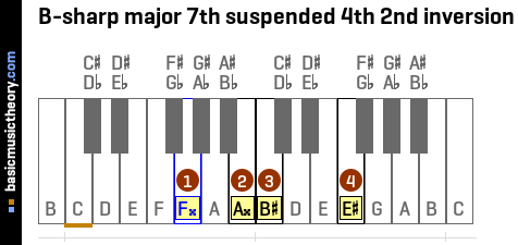 B-sharp major 7th suspended 4th 2nd inversion