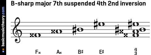 B-sharp major 7th suspended 4th 2nd inversion