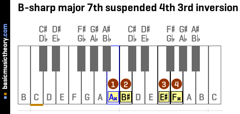B-sharp major 7th suspended 4th 3rd inversion