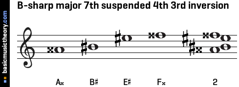 B-sharp major 7th suspended 4th 3rd inversion