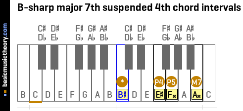 B-sharp major 7th suspended 4th chord intervals