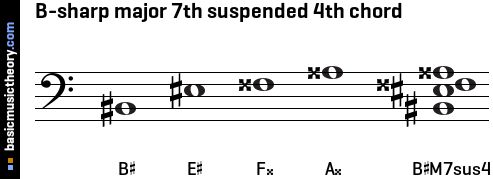 B-sharp major 7th suspended 4th chord