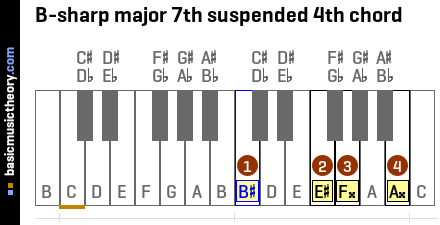 B-sharp major 7th suspended 4th chord