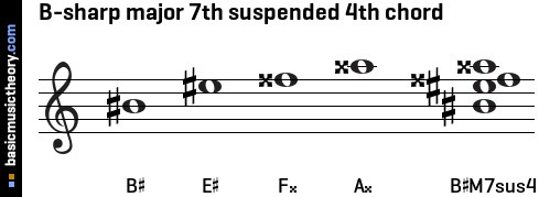 B-sharp major 7th suspended 4th chord
